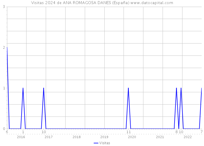 Visitas 2024 de ANA ROMAGOSA DANES (España) 