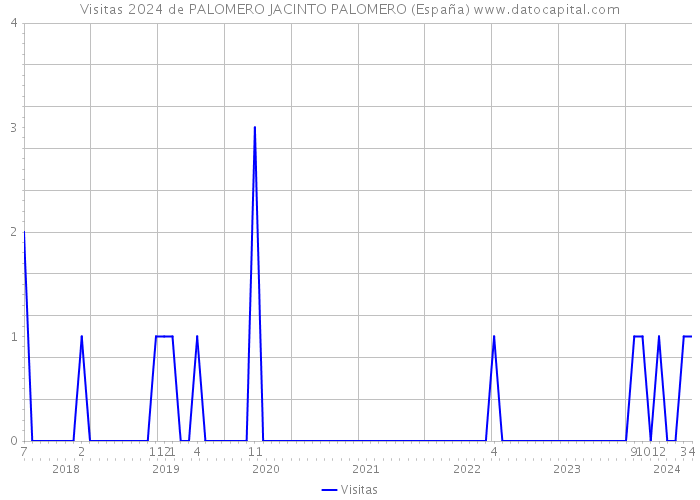 Visitas 2024 de PALOMERO JACINTO PALOMERO (España) 