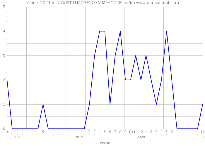 Visitas 2024 de AGUSTIN MORENO CAMPAYO (España) 
