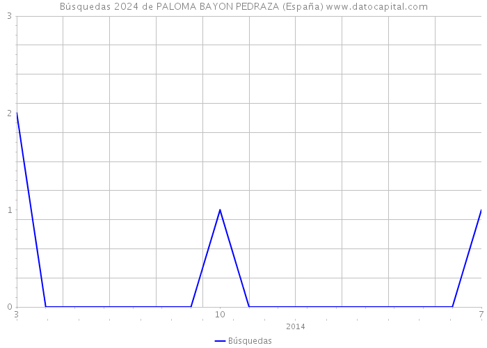 Búsquedas 2024 de PALOMA BAYON PEDRAZA (España) 