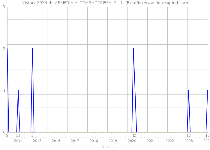 Visitas 2024 de ARMERIA ALTOARAGONESA, S.L.L. (España) 