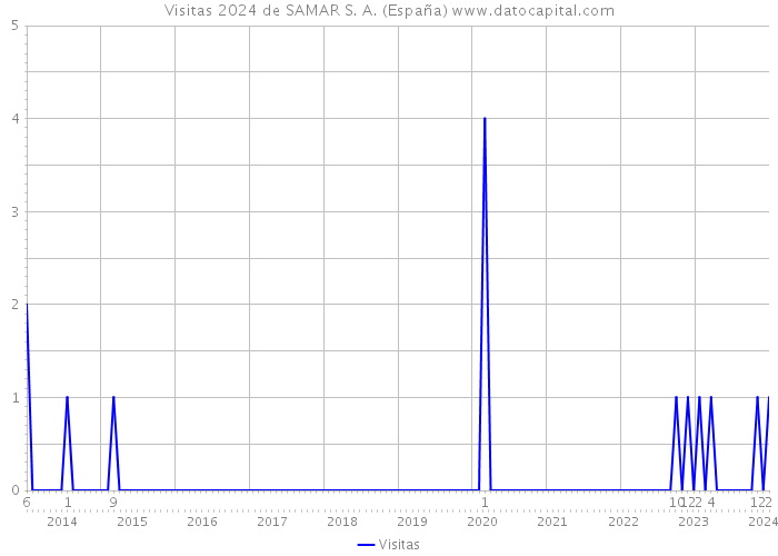 Visitas 2024 de SAMAR S. A. (España) 