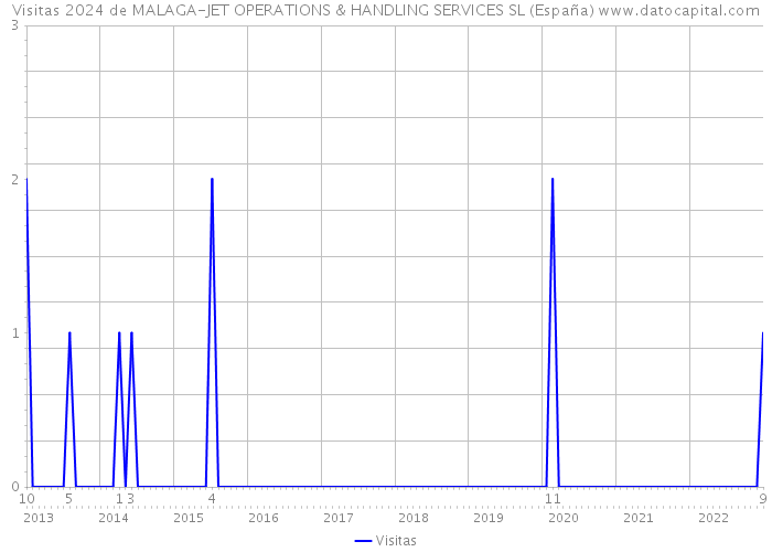 Visitas 2024 de MALAGA-JET OPERATIONS & HANDLING SERVICES SL (España) 