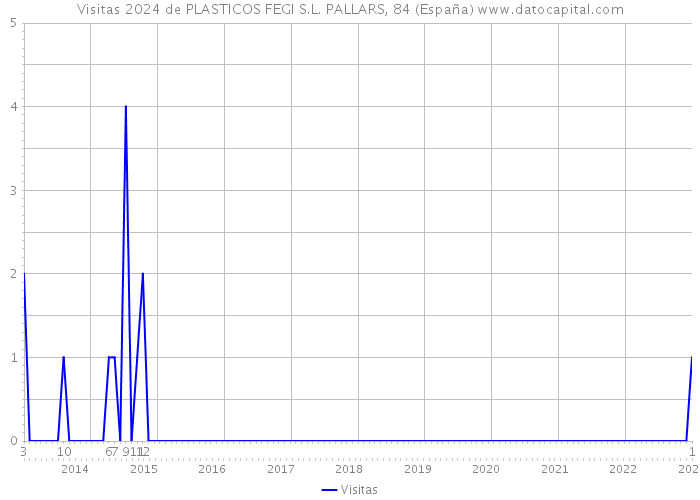 Visitas 2024 de PLASTICOS FEGI S.L. PALLARS, 84 (España) 