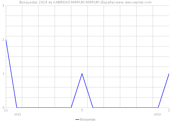 Búsquedas 2024 de KABIRDAS MIRPURI MIRPURI (España) 