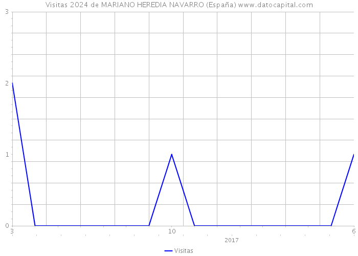 Visitas 2024 de MARIANO HEREDIA NAVARRO (España) 