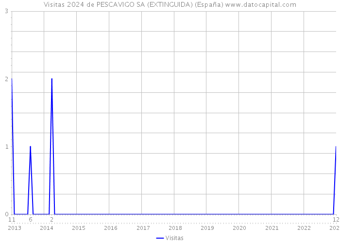 Visitas 2024 de PESCAVIGO SA (EXTINGUIDA) (España) 