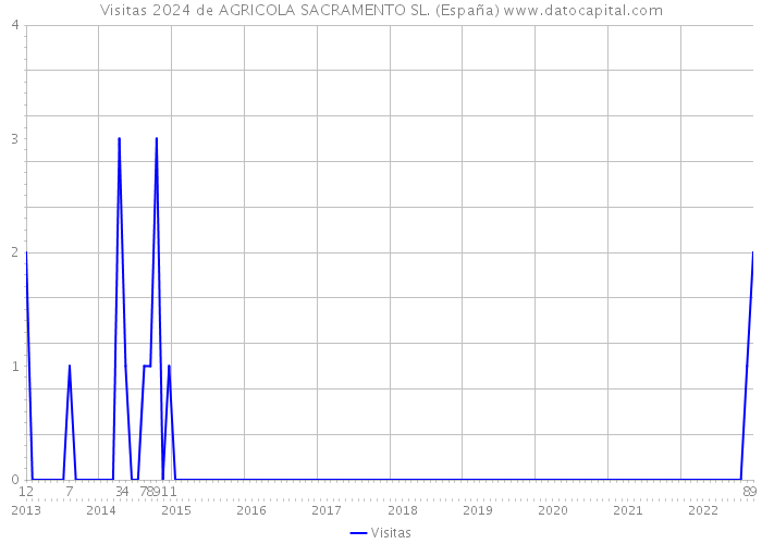 Visitas 2024 de AGRICOLA SACRAMENTO SL. (España) 