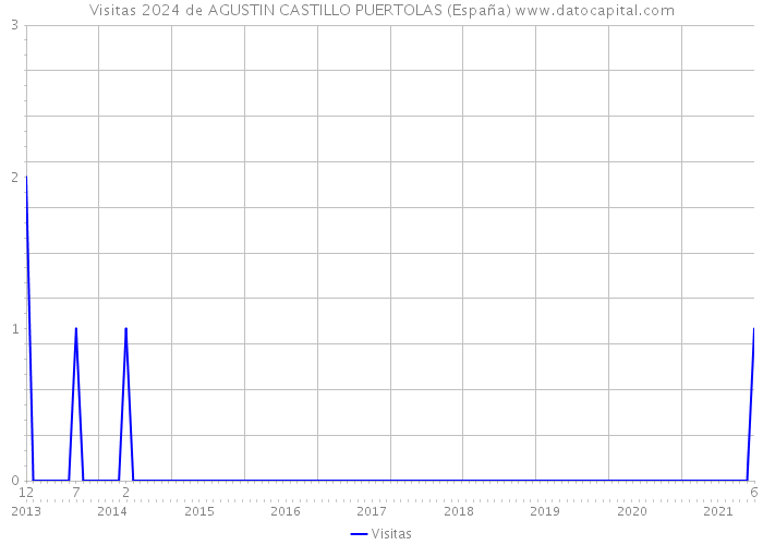 Visitas 2024 de AGUSTIN CASTILLO PUERTOLAS (España) 