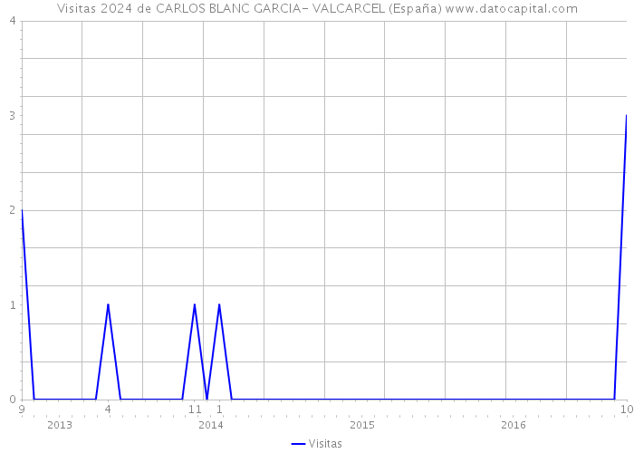 Visitas 2024 de CARLOS BLANC GARCIA- VALCARCEL (España) 