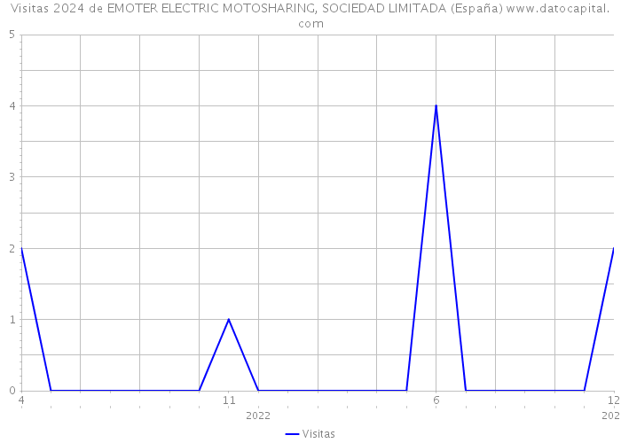 Visitas 2024 de EMOTER ELECTRIC MOTOSHARING, SOCIEDAD LIMITADA (España) 