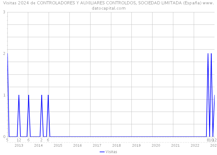 Visitas 2024 de CONTROLADORES Y AUXILIARES CONTROLDOS, SOCIEDAD LIMITADA (España) 