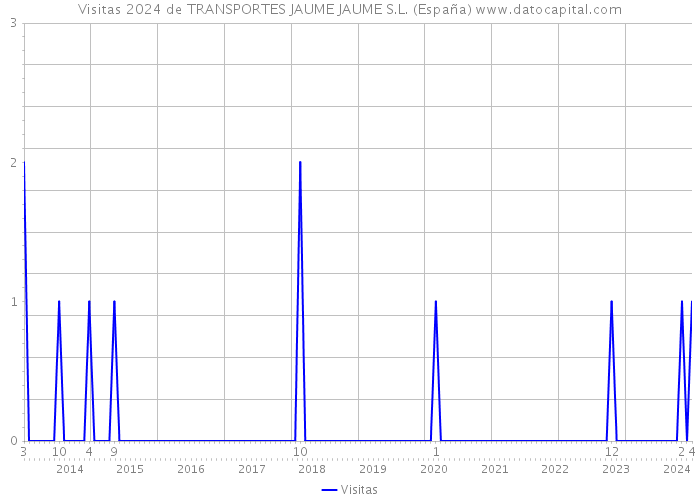 Visitas 2024 de TRANSPORTES JAUME JAUME S.L. (España) 