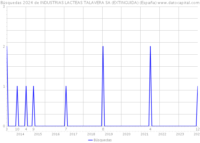 Búsquedas 2024 de INDUSTRIAS LACTEAS TALAVERA SA (EXTINGUIDA) (España) 