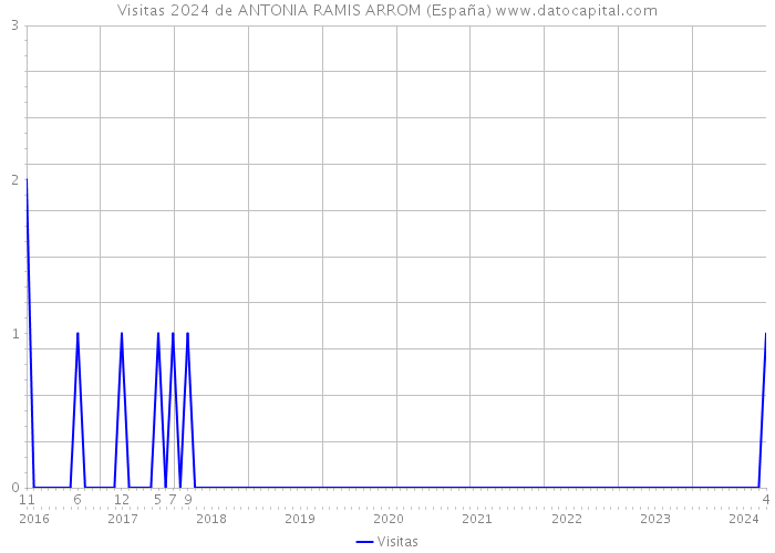 Visitas 2024 de ANTONIA RAMIS ARROM (España) 