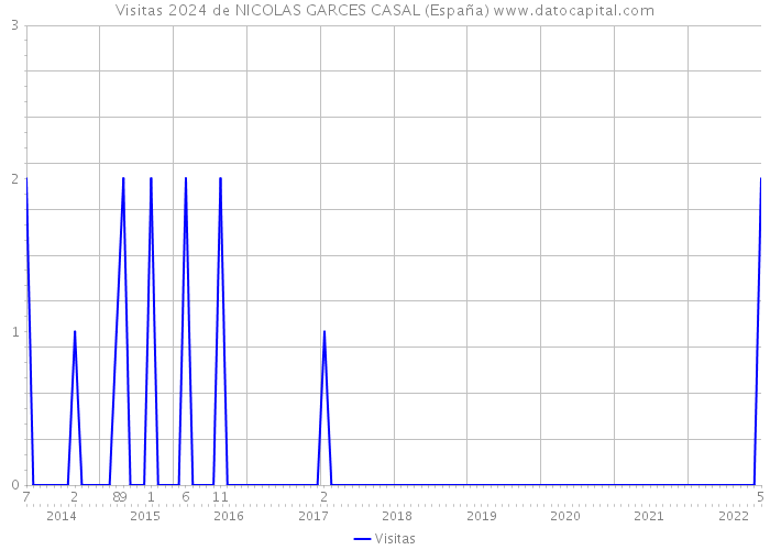 Visitas 2024 de NICOLAS GARCES CASAL (España) 