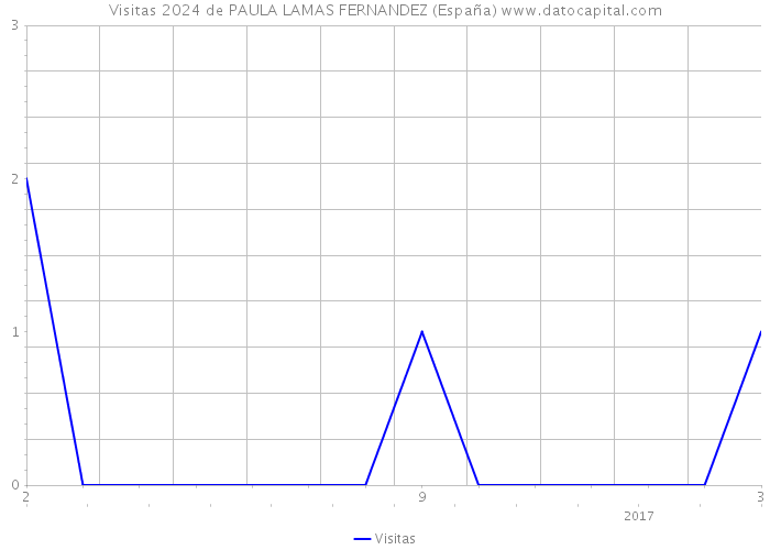 Visitas 2024 de PAULA LAMAS FERNANDEZ (España) 