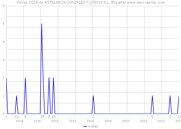 Visitas 2024 de ASTILLEROS GONZALEZ Y GODOY S.L. (España) 