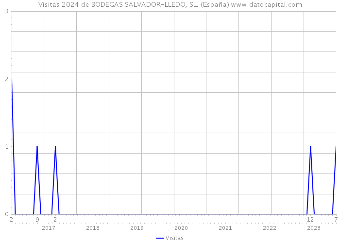 Visitas 2024 de BODEGAS SALVADOR-LLEDO, SL. (España) 