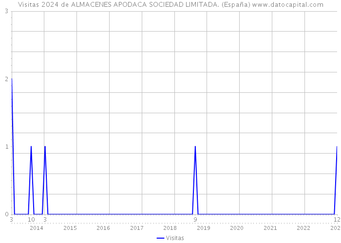 Visitas 2024 de ALMACENES APODACA SOCIEDAD LIMITADA. (España) 