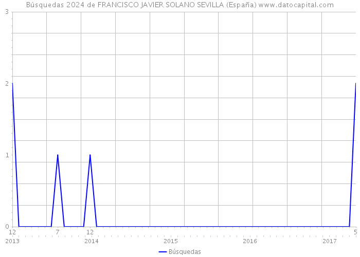 Búsquedas 2024 de FRANCISCO JAVIER SOLANO SEVILLA (España) 