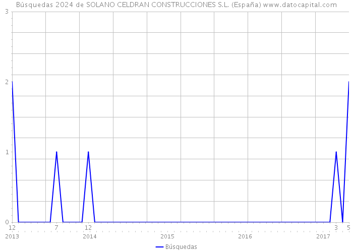 Búsquedas 2024 de SOLANO CELDRAN CONSTRUCCIONES S.L. (España) 