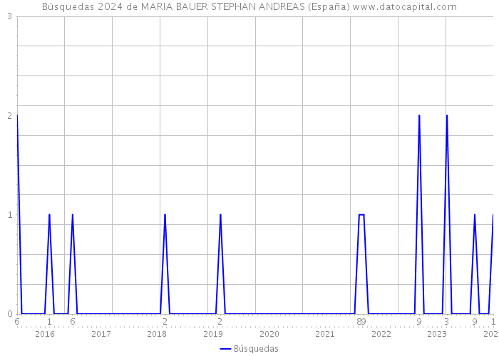 Búsquedas 2024 de MARIA BAUER STEPHAN ANDREAS (España) 