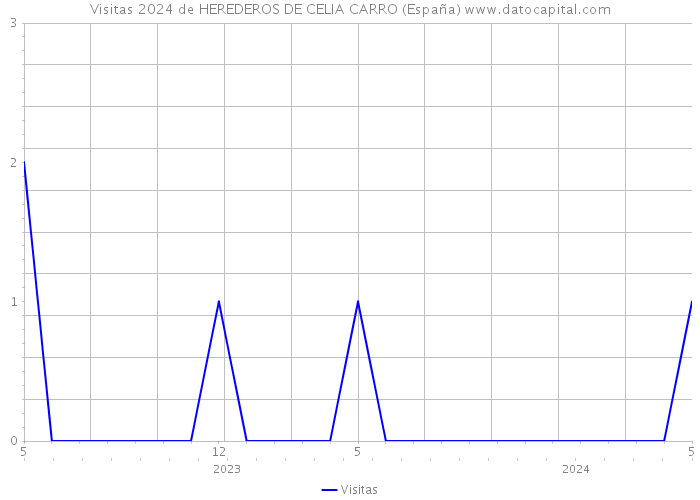 Visitas 2024 de HEREDEROS DE CELIA CARRO (España) 