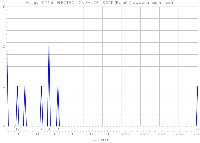 Visitas 2024 de ELECTRONICA BAUCELLS SCP (España) 