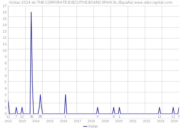 Visitas 2024 de THE CORPORATE EXECUTIVE BOARD SPAIN SL (España) 