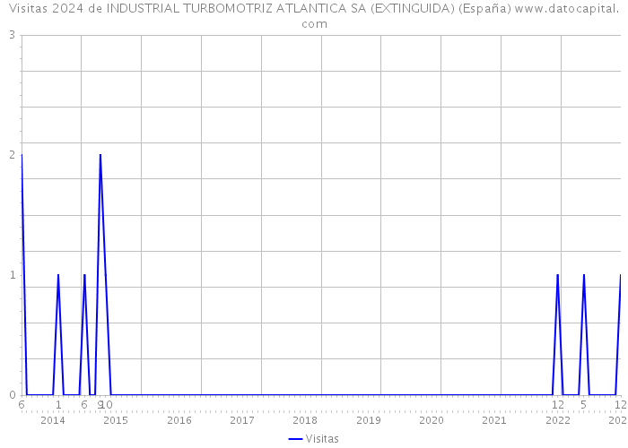 Visitas 2024 de INDUSTRIAL TURBOMOTRIZ ATLANTICA SA (EXTINGUIDA) (España) 