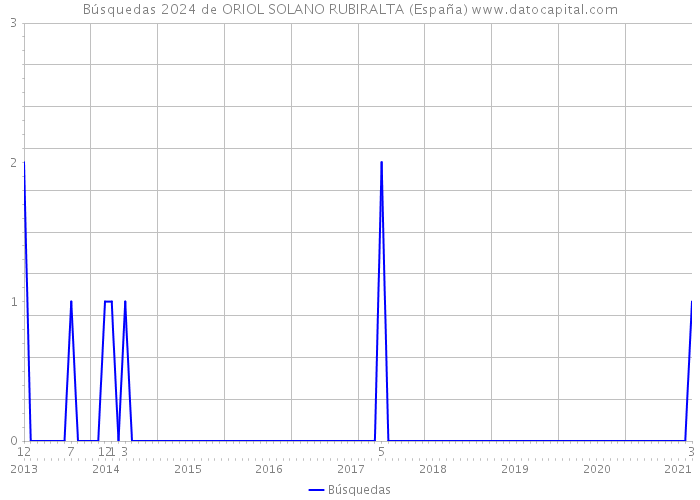 Búsquedas 2024 de ORIOL SOLANO RUBIRALTA (España) 