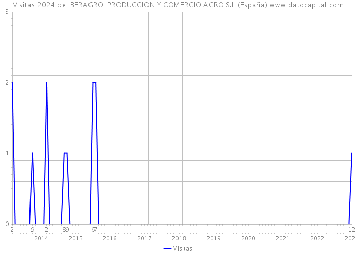 Visitas 2024 de IBERAGRO-PRODUCCION Y COMERCIO AGRO S.L (España) 