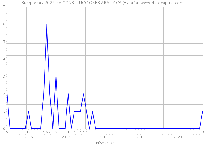 Búsquedas 2024 de CONSTRUCCIONES ARAUZ CB (España) 