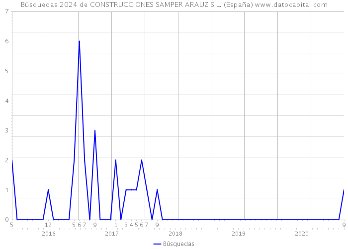Búsquedas 2024 de CONSTRUCCIONES SAMPER ARAUZ S.L. (España) 