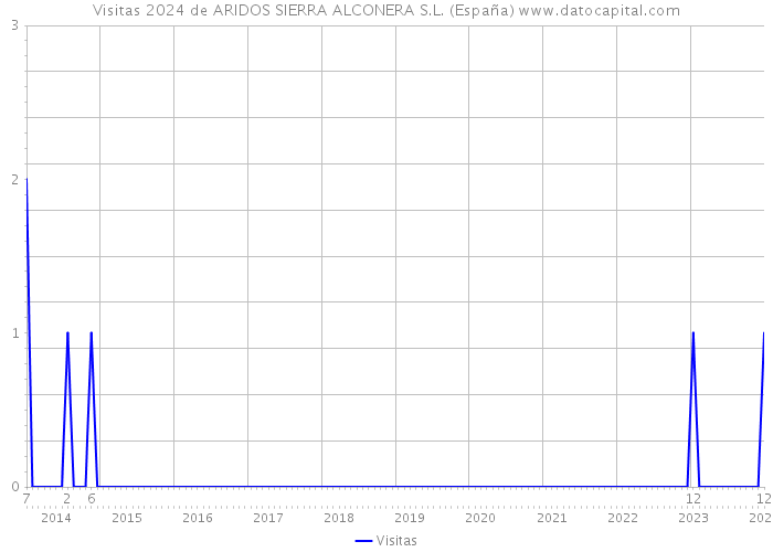 Visitas 2024 de ARIDOS SIERRA ALCONERA S.L. (España) 
