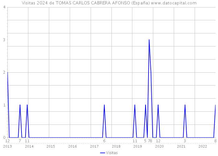Visitas 2024 de TOMAS CARLOS CABRERA AFONSO (España) 