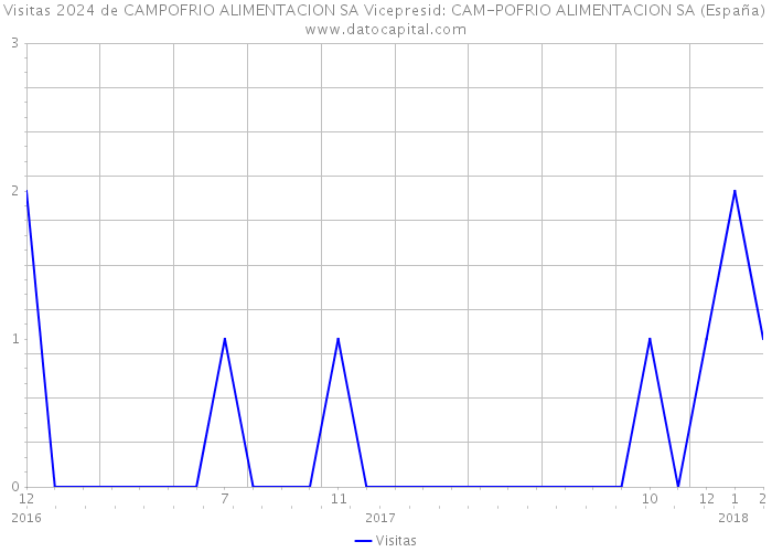 Visitas 2024 de CAMPOFRIO ALIMENTACION SA Vicepresid: CAM-POFRIO ALIMENTACION SA (España) 