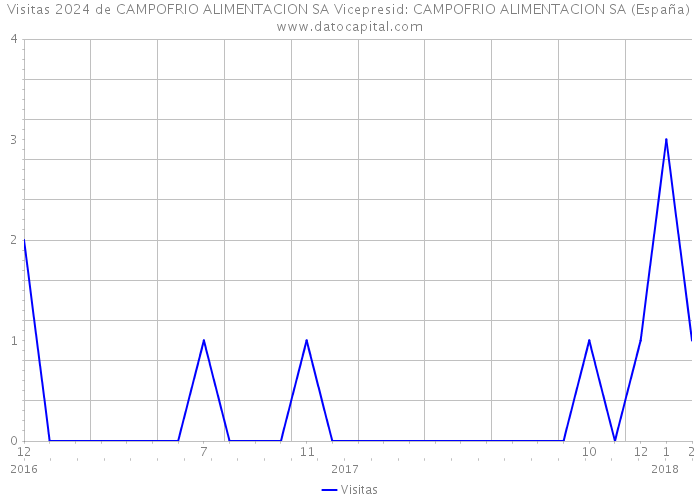 Visitas 2024 de CAMPOFRIO ALIMENTACION SA Vicepresid: CAMPOFRIO ALIMENTACION SA (España) 