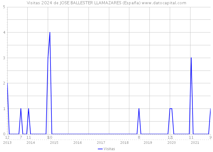 Visitas 2024 de JOSE BALLESTER LLAMAZARES (España) 