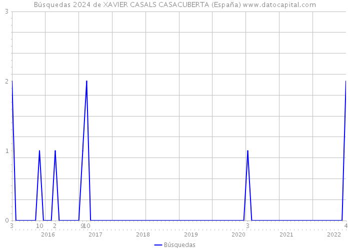 Búsquedas 2024 de XAVIER CASALS CASACUBERTA (España) 