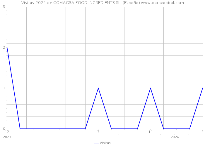 Visitas 2024 de COMAGRA FOOD INGREDIENTS SL. (España) 