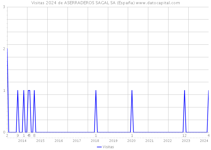 Visitas 2024 de ASERRADEROS SAGAL SA (España) 