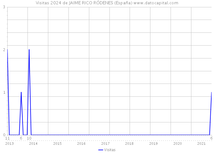 Visitas 2024 de JAIME RICO RÓDENES (España) 