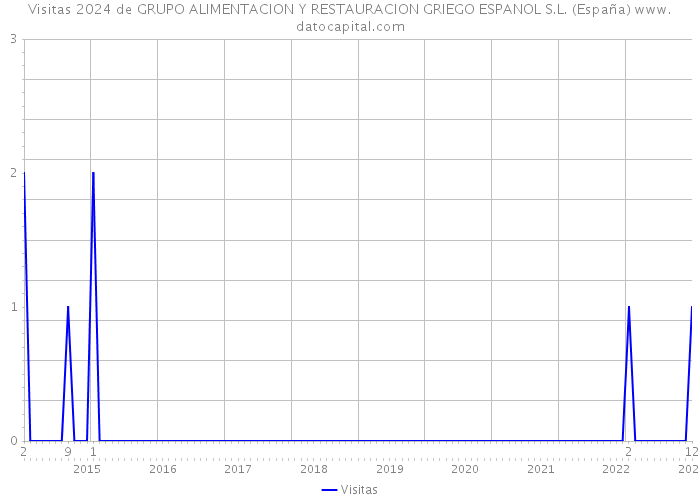 Visitas 2024 de GRUPO ALIMENTACION Y RESTAURACION GRIEGO ESPANOL S.L. (España) 
