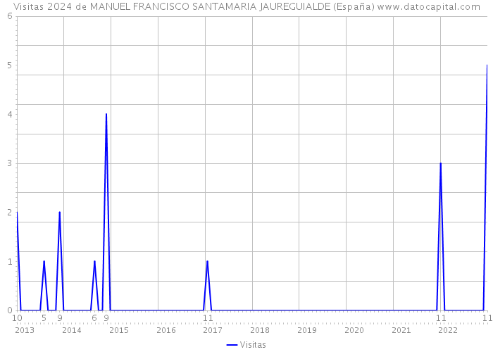 Visitas 2024 de MANUEL FRANCISCO SANTAMARIA JAUREGUIALDE (España) 