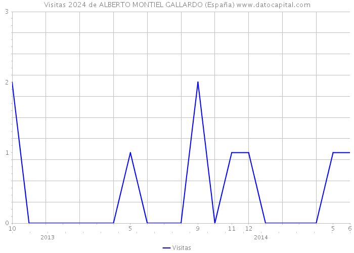Visitas 2024 de ALBERTO MONTIEL GALLARDO (España) 