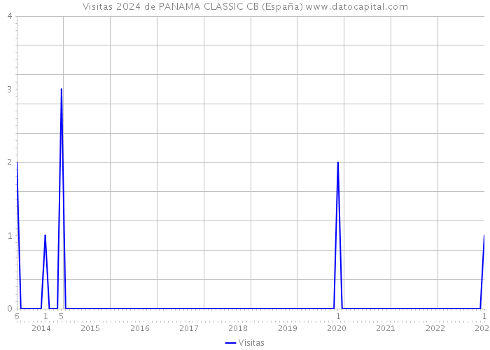 Visitas 2024 de PANAMA CLASSIC CB (España) 