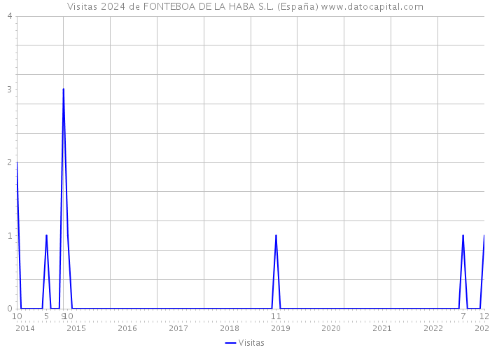 Visitas 2024 de FONTEBOA DE LA HABA S.L. (España) 