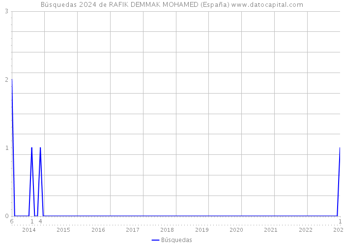 Búsquedas 2024 de RAFIK DEMMAK MOHAMED (España) 